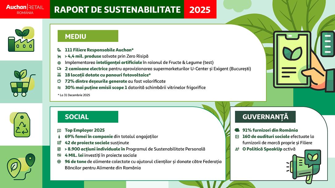 Auchan: Raport 2025 despre sustenabilitate, produse salvate și investiții