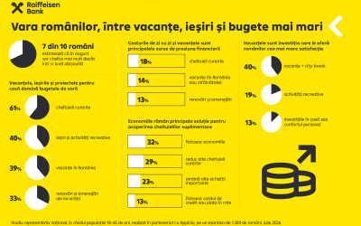 Românii anticipează cheltuieli mari în august, arată sondaj Raiffeisen