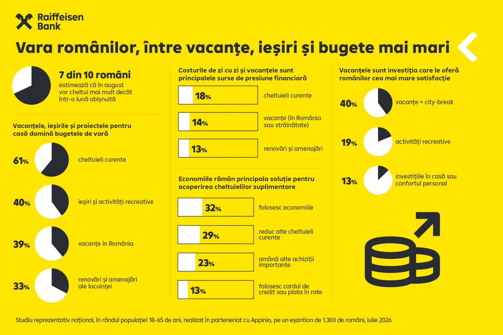 Românii anticipează cheltuieli mari în august, arată sondaj Raiffeisen