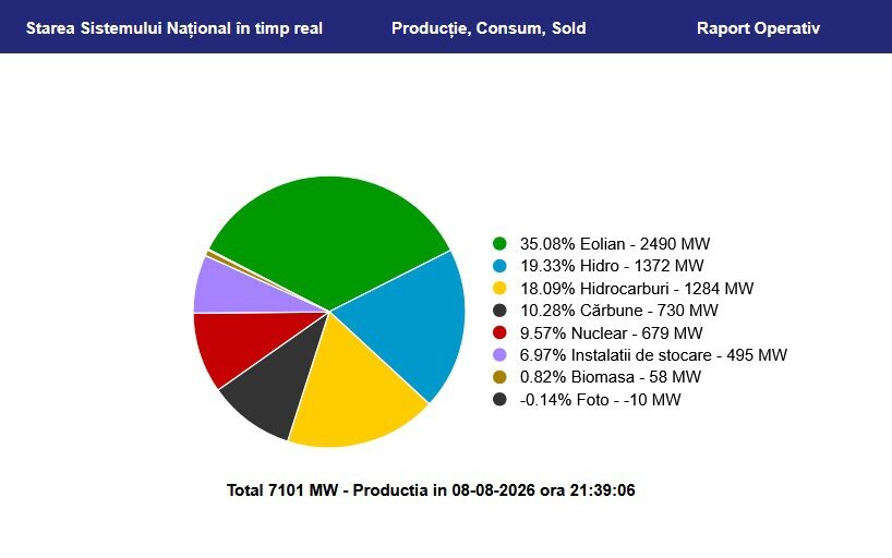 Vânt de AUR: România exportă energie eoliană în prag de criză