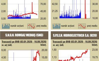 BVB: Bursa de la București în ușoară scădere